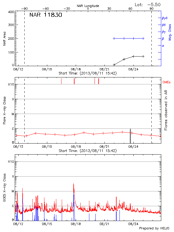 Plot of History