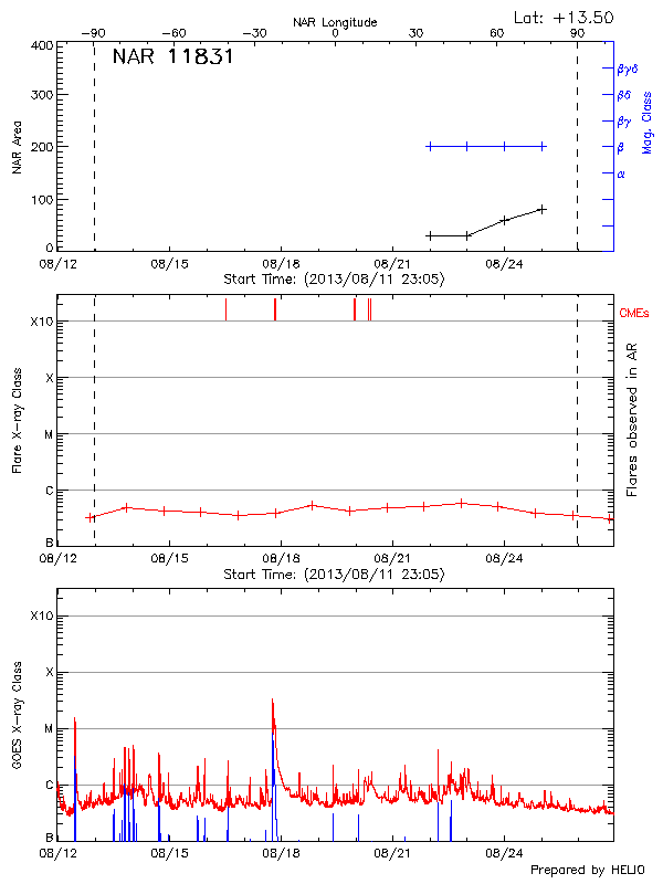 Plot of History