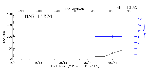 Active Region 11831