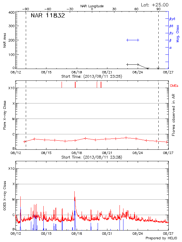 Plot of History