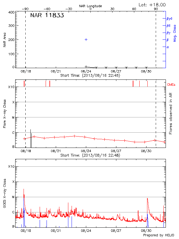 Plot of History