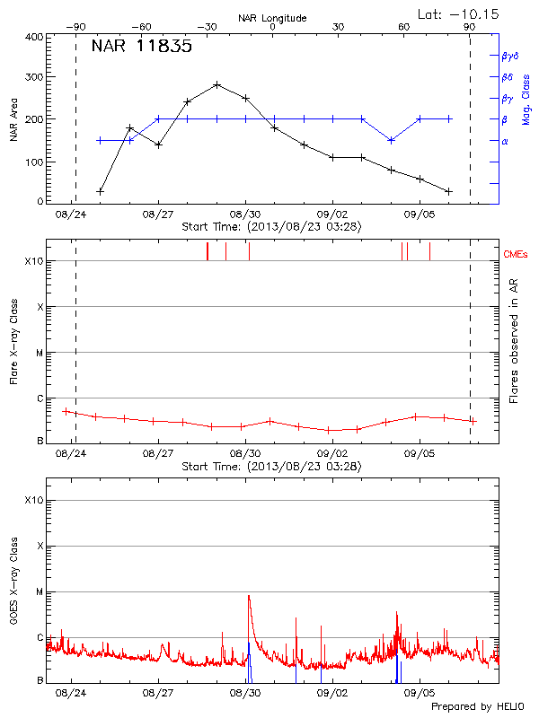 Plot of History