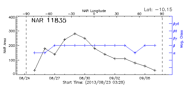Active Region 11835