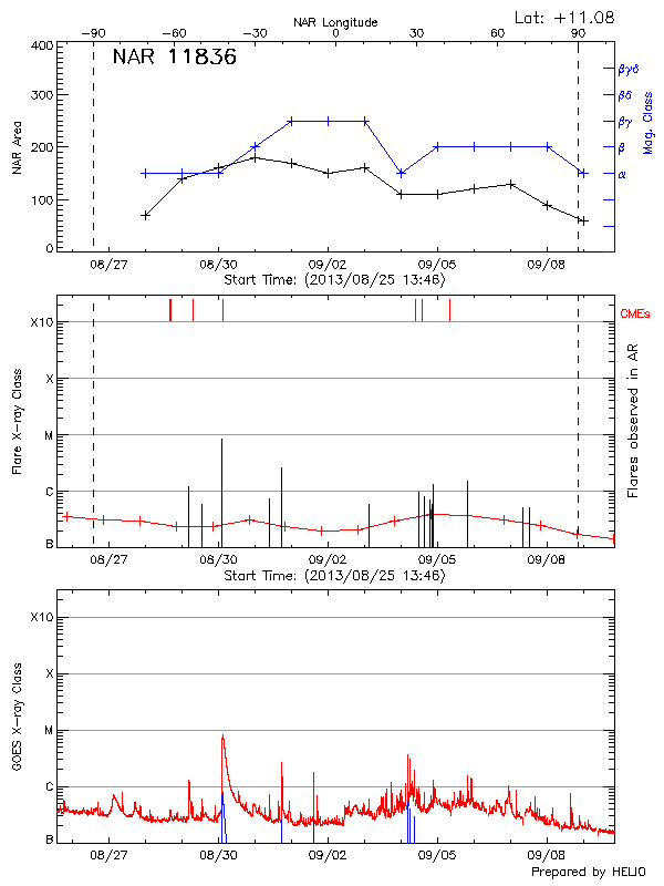 Plot of History