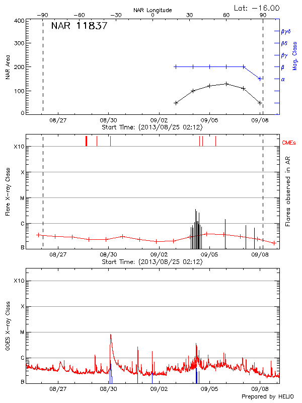 Plot of History