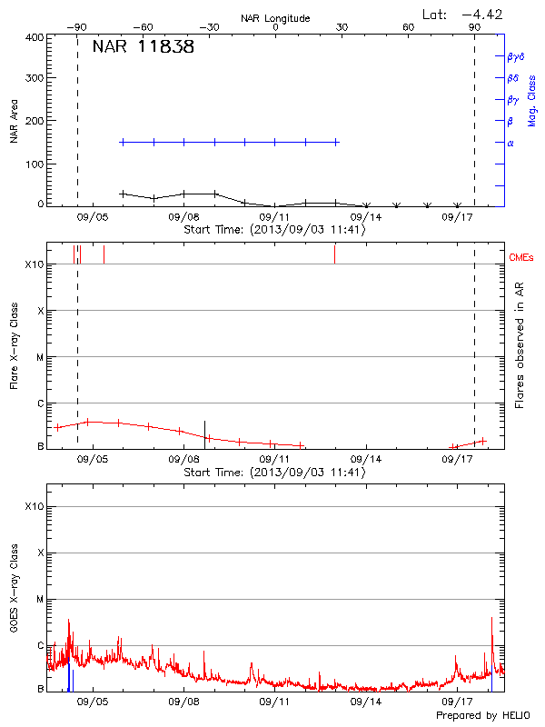 Plot of History