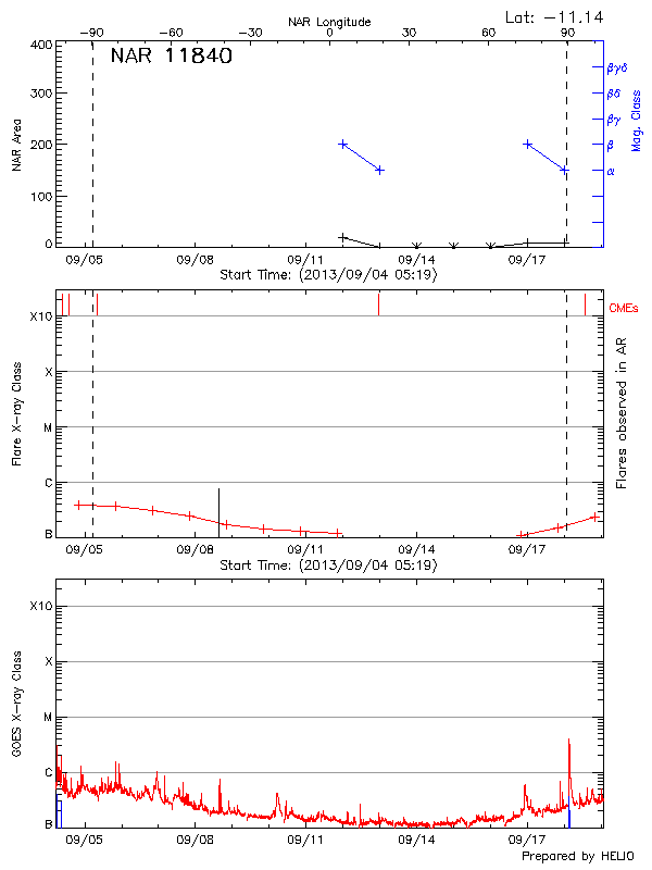 Plot of History