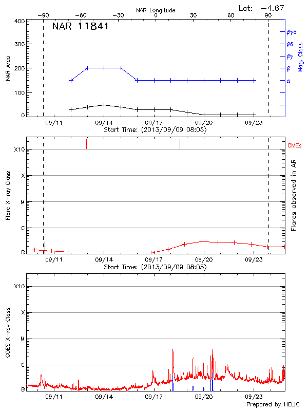 Plot of History