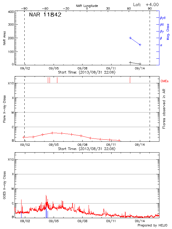 Plot of History