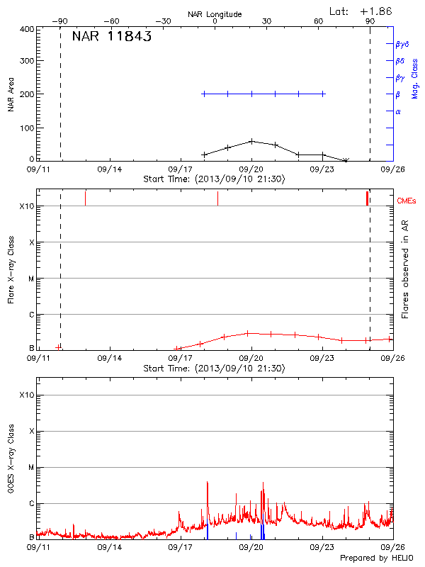 Plot of History