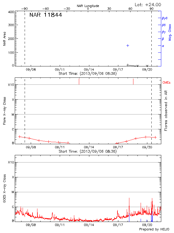 Plot of History