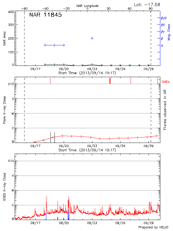 Plot of History