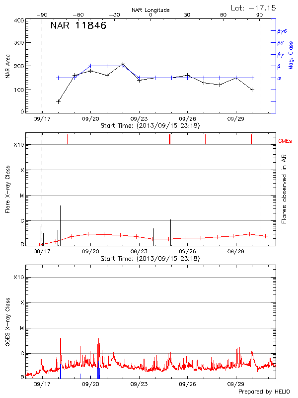 Plot of History