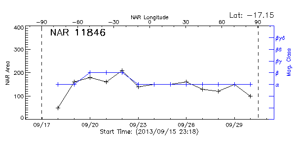 Active Region 11846