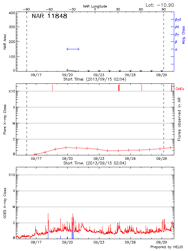 Plot of History