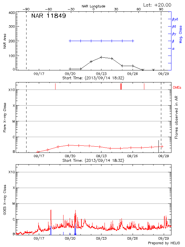 Plot of History