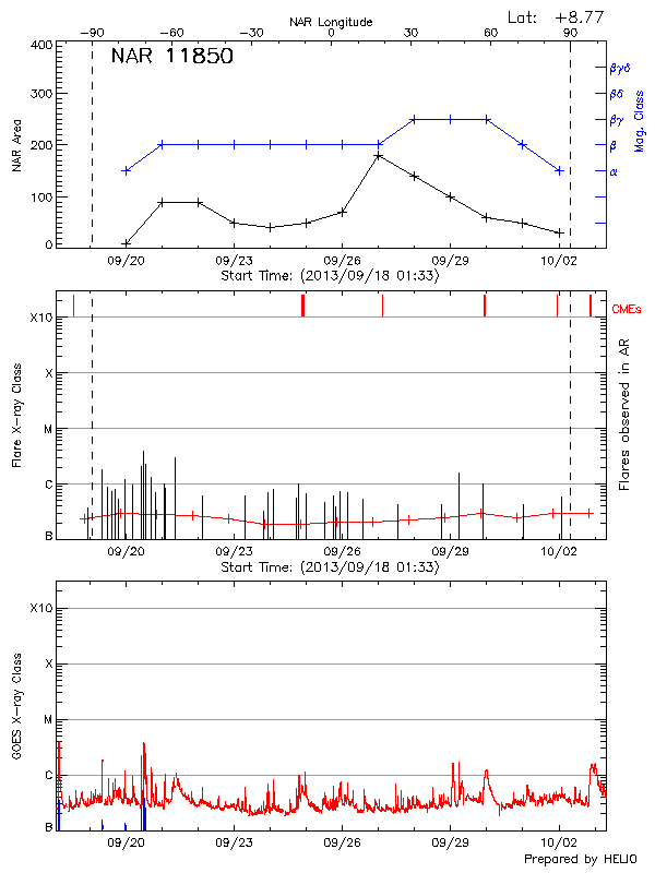 Plot of History