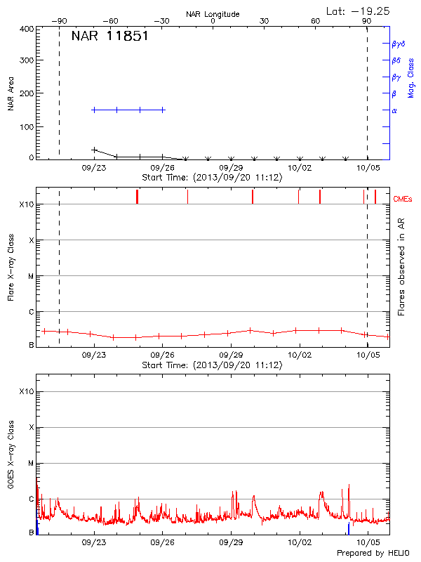 Plot of History