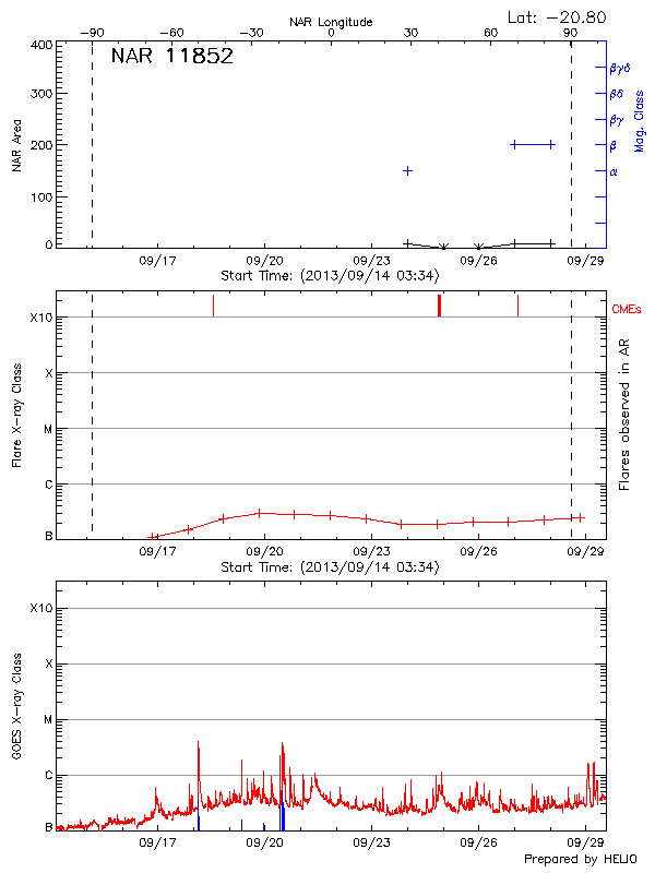 Plot of History