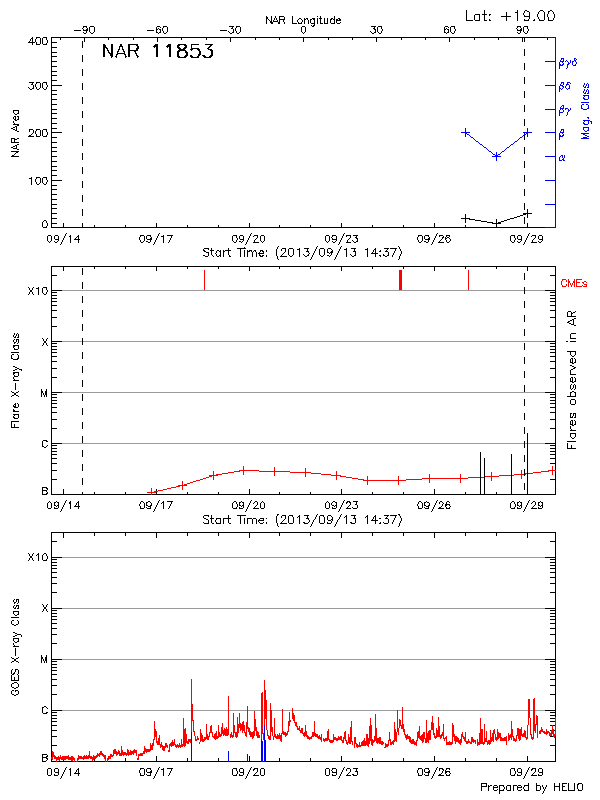 Plot of History