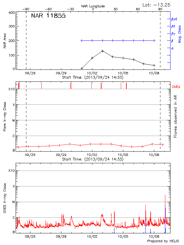 Plot of History