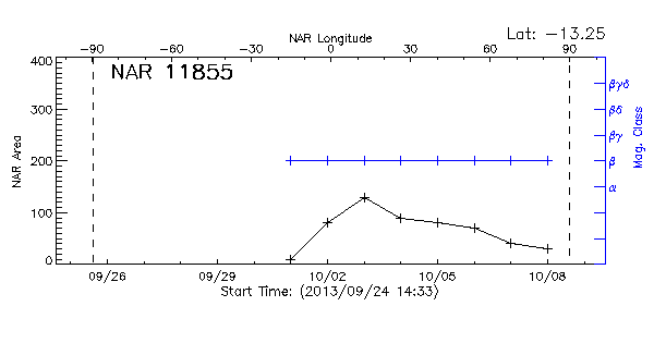 Active Region 11855