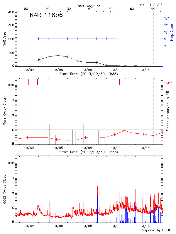 Plot of History