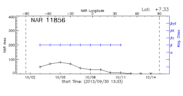 Active Region 11856