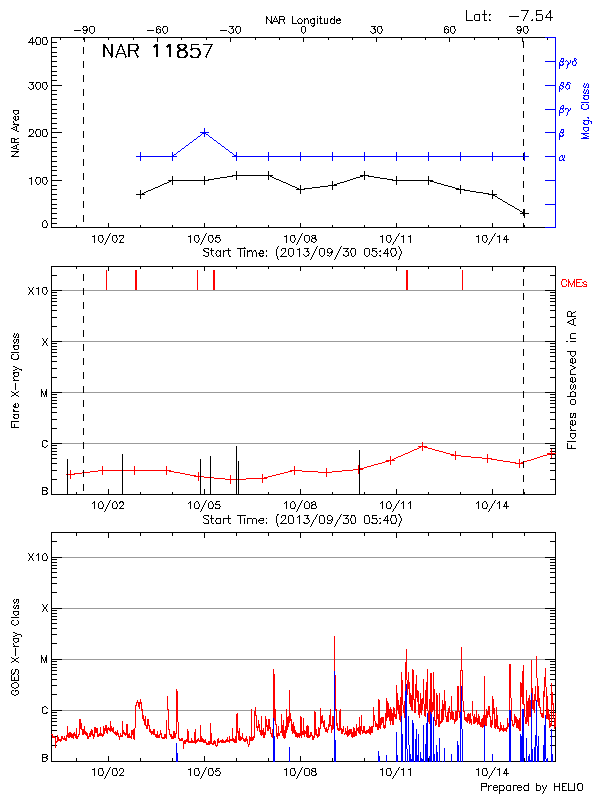 Plot of History