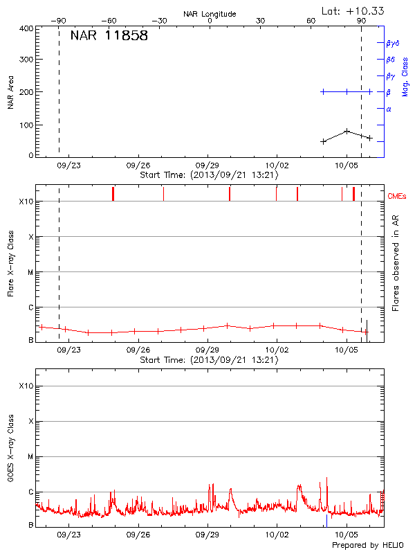 Plot of History