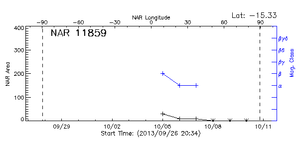 Active Region 11859