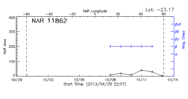 Active Region 11862