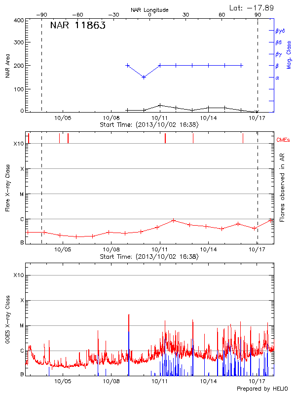 Plot of History