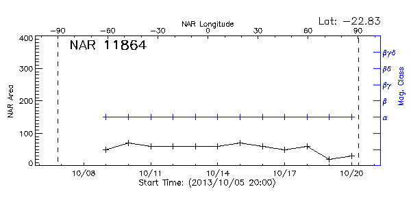 Active Region 11864