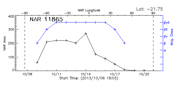 Active Region 11865