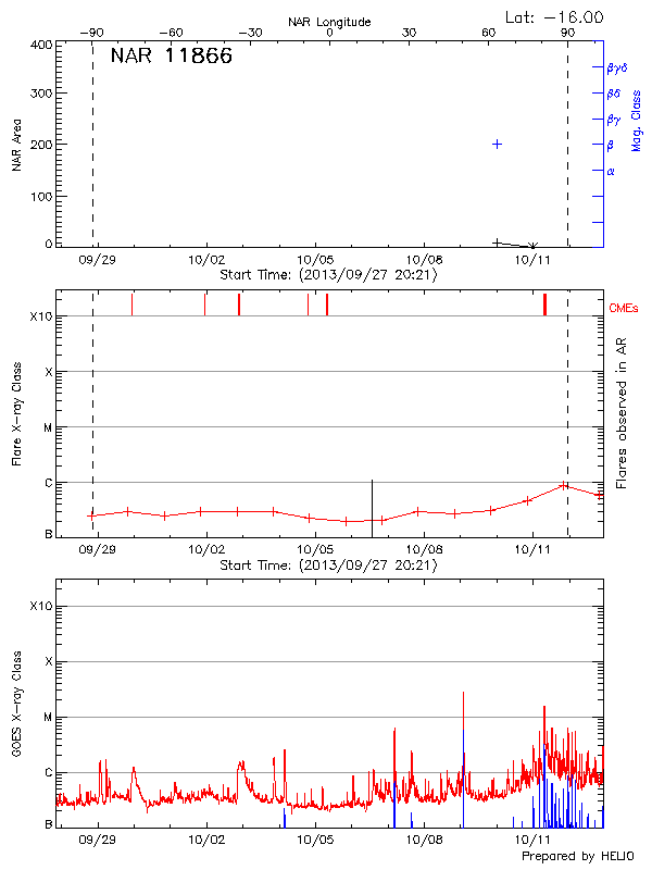 Plot of History