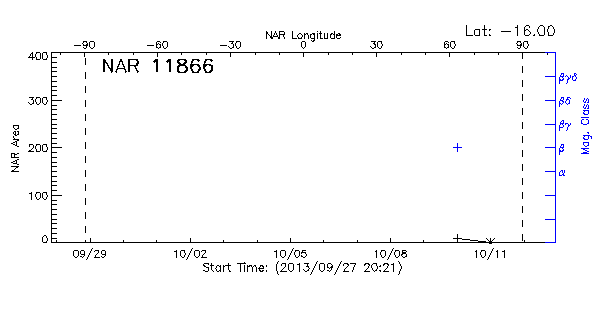 Active Region 11866