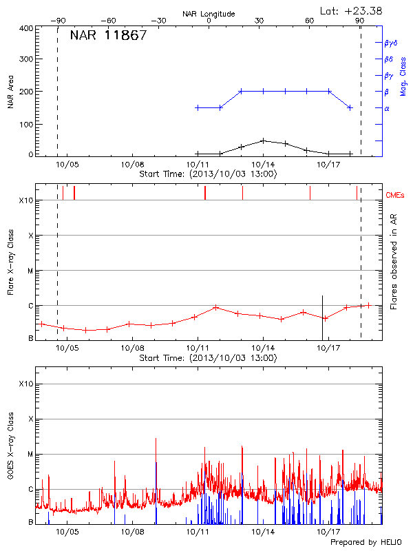 Plot of History