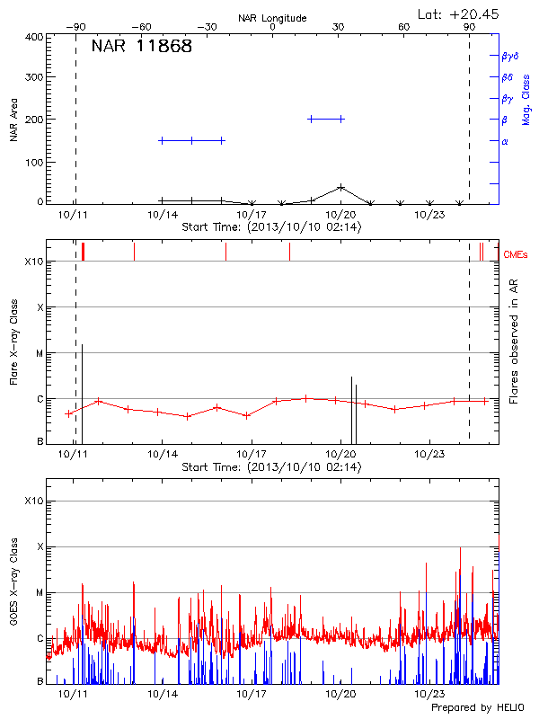 Plot of History