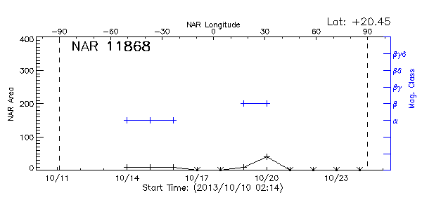 Active Region 11868