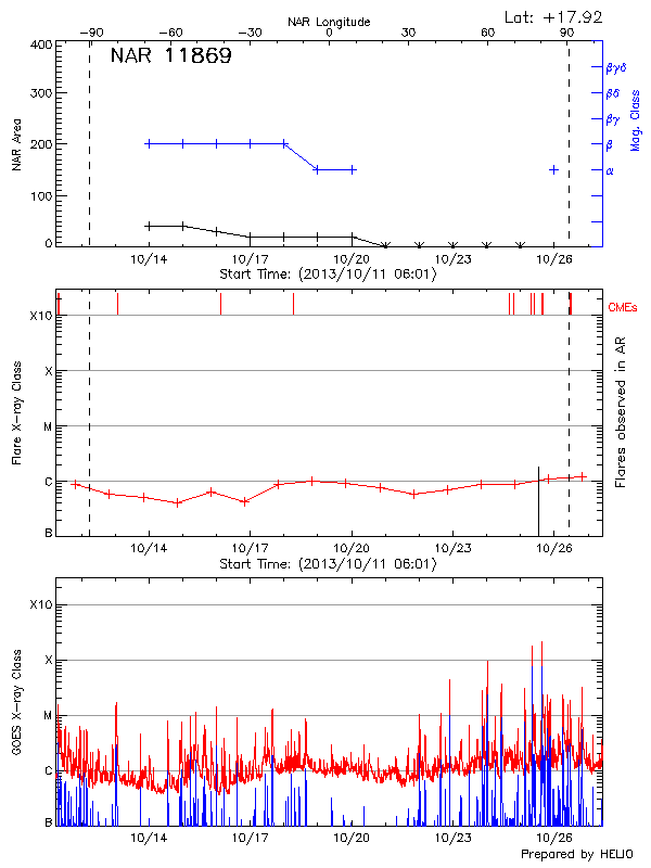 Plot of History