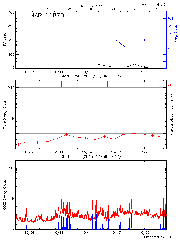 Plot of History