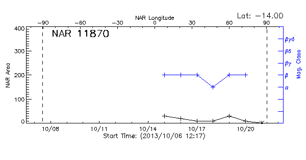 Active Region 11870