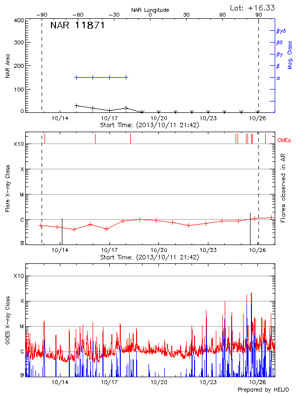 Plot of History