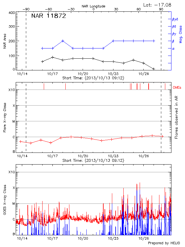 Plot of History