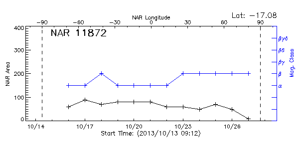 Active Region 11872