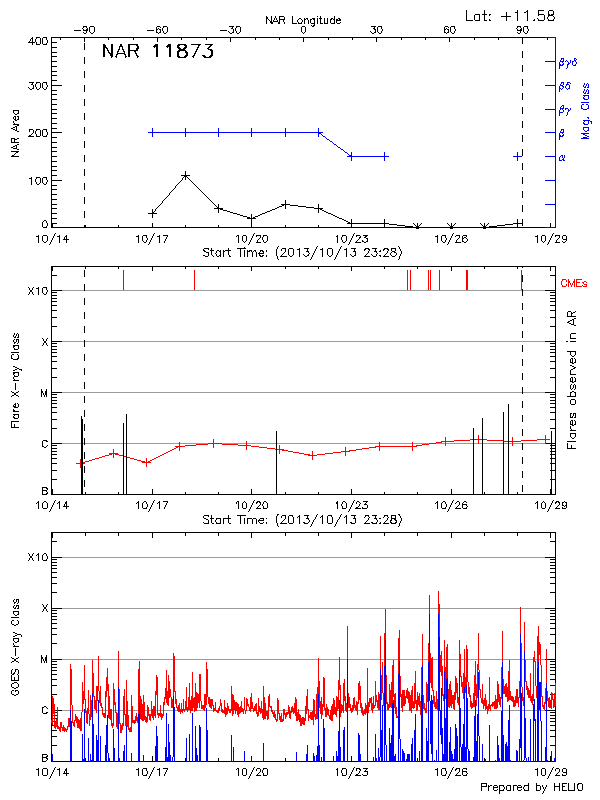 Plot of History