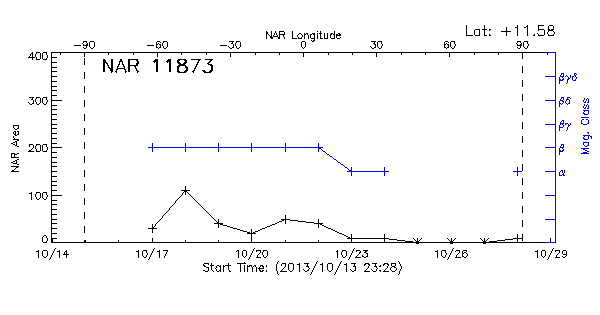 Active Region 11873