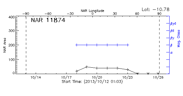 Active Region 11874