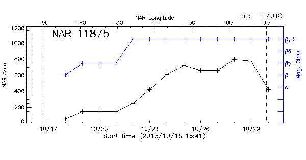 Active Region 11875